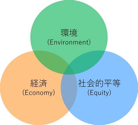 好環境原理|持続可能性とは？三つの側面や日本の現状、私たちにできること。